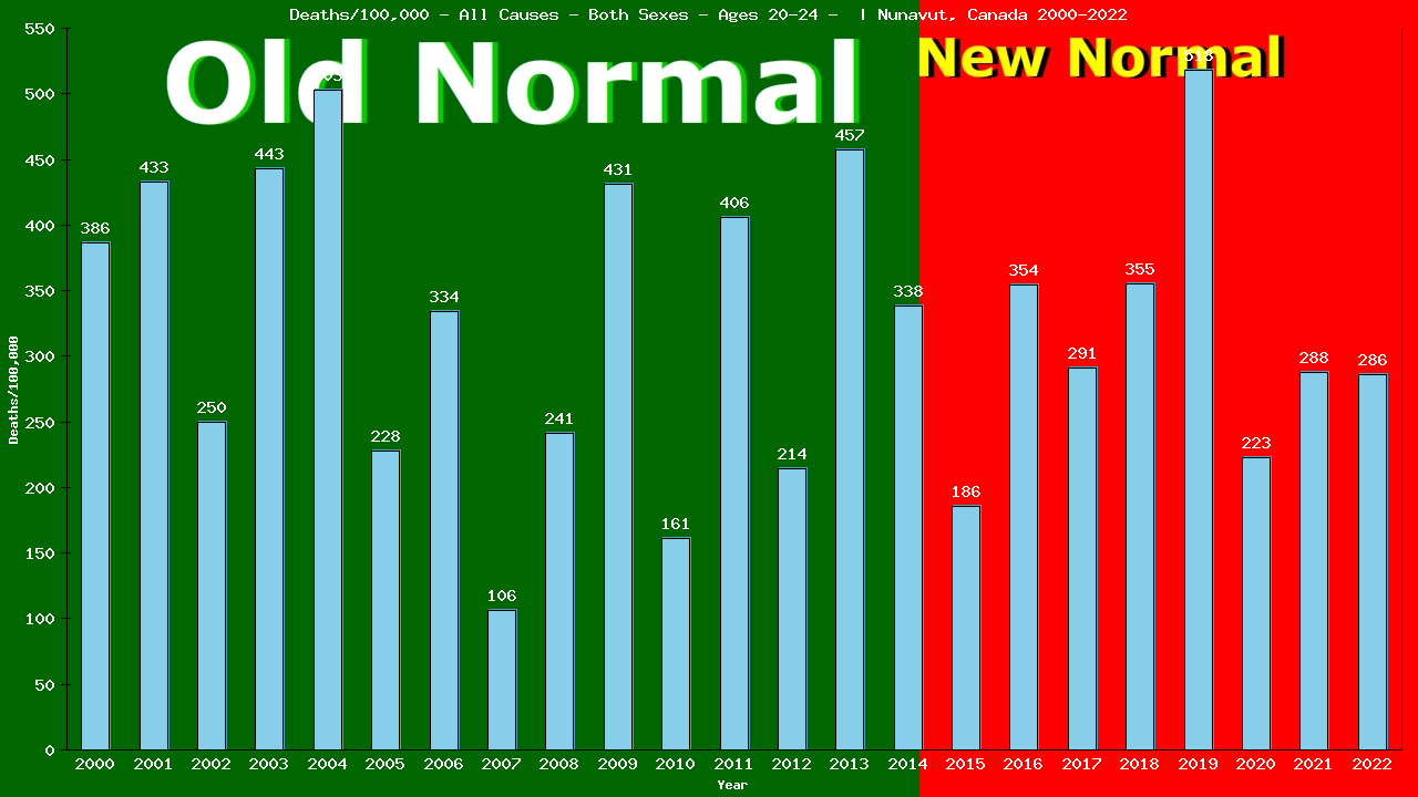 Graph showing Deaths/100,000 male 20-24 from All Causes